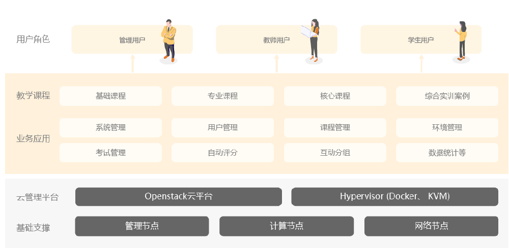 信息安全云实验系统